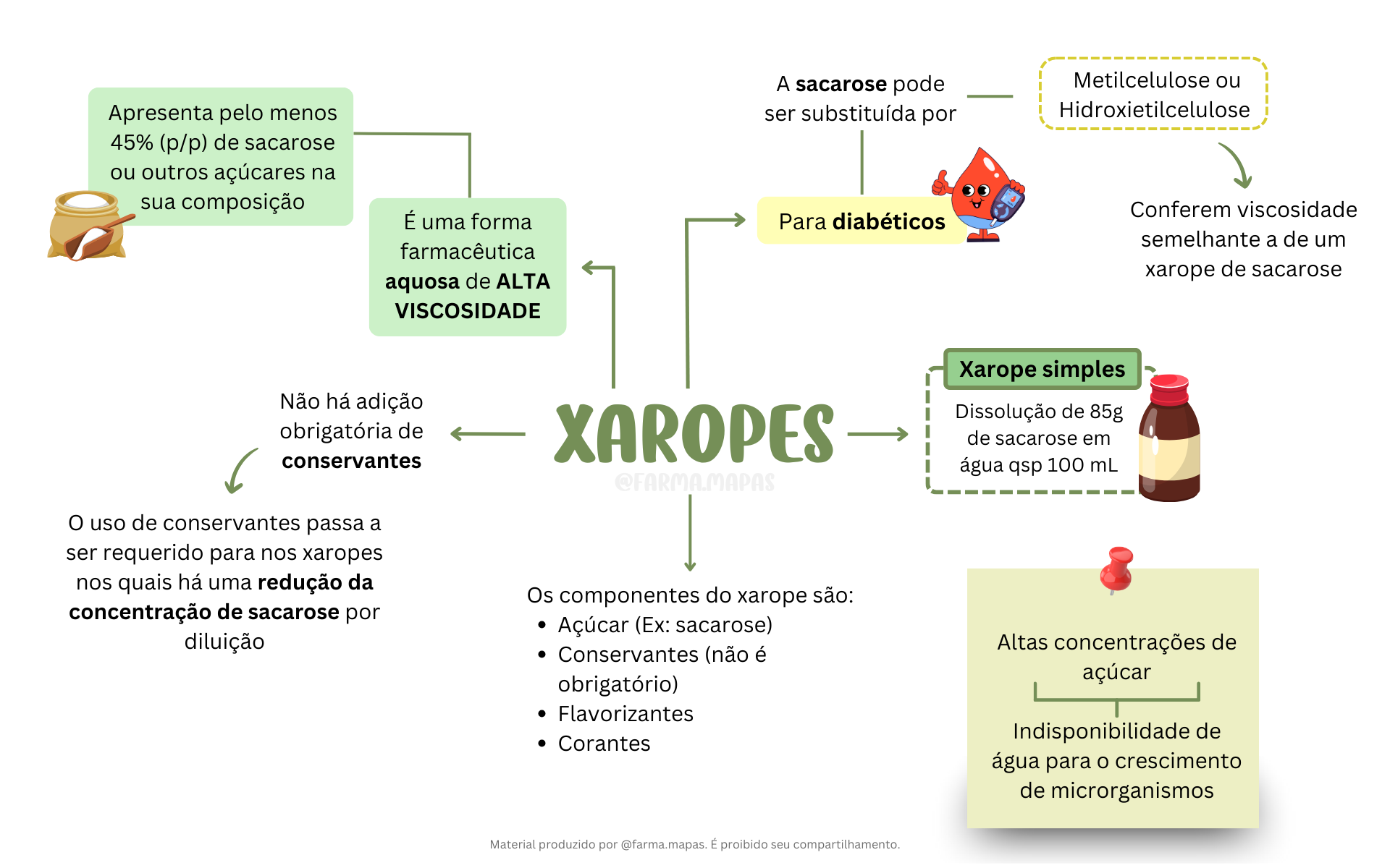 Formas Farmacêuticas