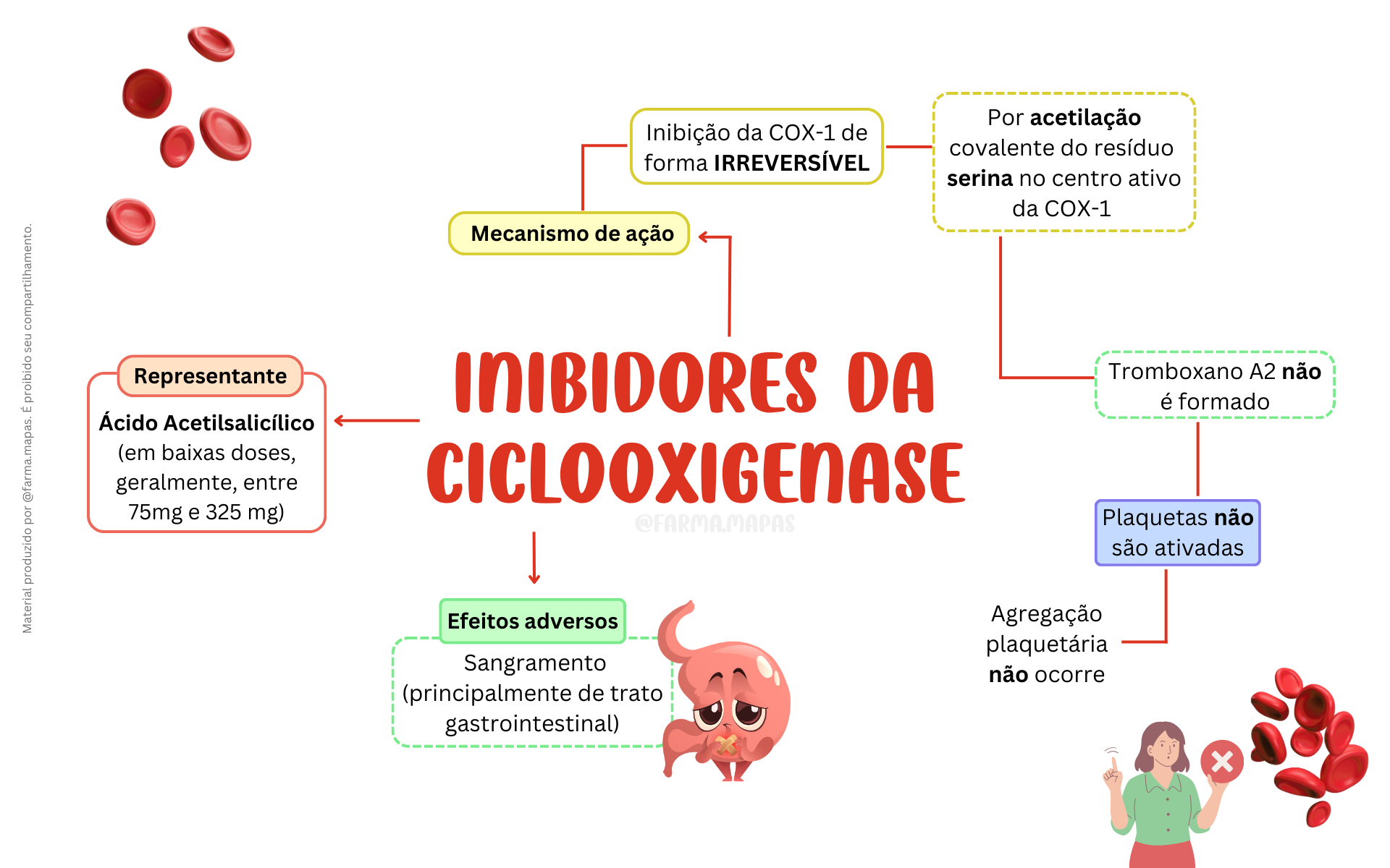 Fármacos que atuam na coagulação